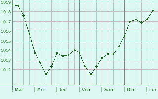 Graphe de la pression atmosphrique prvue pour Soverato Superiore