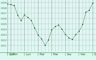 Graphe de la pression atmosphrique prvue pour Vrbov