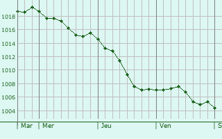 Graphe de la pression atmosphrique prvue pour Neuville-aux-Bois