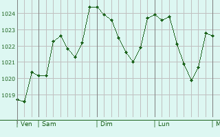 Graphe de la pression atmosphrique prvue pour Eyrein