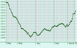 Graphe de la pression atmosphrique prvue pour Fiorentino