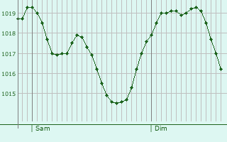 Graphe de la pression atmosphrique prvue pour Olesa de Montserrat