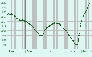 Graphe de la pression atmosphrique prvue pour Kromy