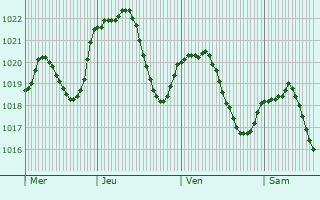 Graphe de la pression atmosphrique prvue pour Champagnier