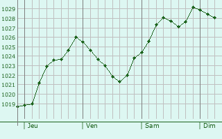 Graphe de la pression atmosphrique prvue pour Gennes-sur-Seiche