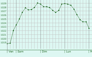 Graphe de la pression atmosphrique prvue pour Ferrires-la-Verrerie