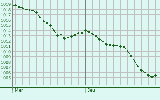 Graphe de la pression atmosphrique prvue pour Saint-Sylvestre-Pragoulin