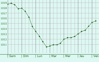 Graphe de la pression atmosphrique prvue pour San-Damiano