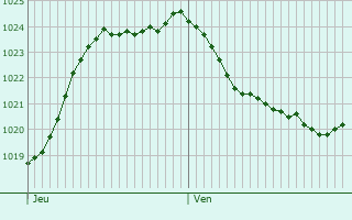 Graphe de la pression atmosphrique prvue pour Torigni-sur-Vire