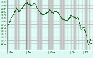 Graphe de la pression atmosphrique prvue pour Schaan
