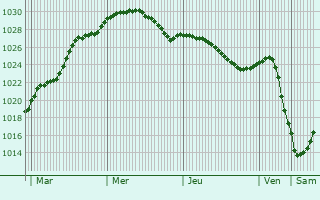 Graphe de la pression atmosphrique prvue pour Alavus