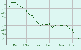 Graphe de la pression atmosphrique prvue pour Dzhubga
