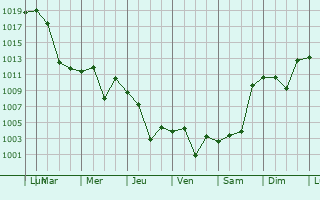 Graphe de la pression atmosphrique prvue pour Novyy Karanlug