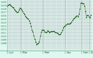 Graphe de la pression atmosphrique prvue pour Tolosa
