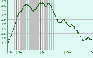 Graphe de la pression atmosphrique prvue pour Vlizy-Villacoublay