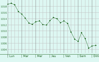 Graphe de la pression atmosphrique prvue pour Broye-Aubigney-Montseugny