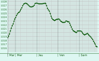 Graphe de la pression atmosphrique prvue pour Oulchy-le-Chteau