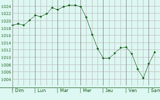 Graphe de la pression atmosphrique prvue pour Lunino