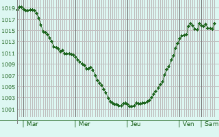 Graphe de la pression atmosphrique prvue pour Les Pontets
