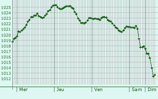 Graphe de la pression atmosphrique prvue pour Lengnau