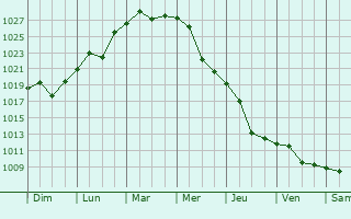 Graphe de la pression atmosphrique prvue pour Rodionovo-Nesvetaiskoye