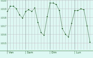 Graphe de la pression atmosphrique prvue pour Samokov