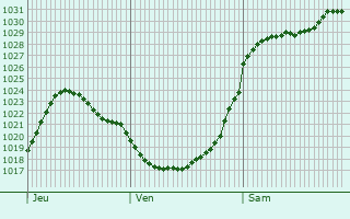 Graphe de la pression atmosphrique prvue pour Banstead