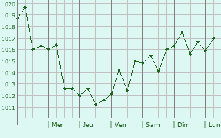 Graphe de la pression atmosphrique prvue pour San Anselmo