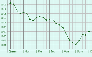 Graphe de la pression atmosphrique prvue pour Putnok