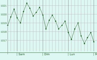 Graphe de la pression atmosphrique prvue pour Cutler Ridge