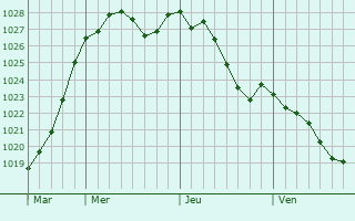 Graphe de la pression atmosphrique prvue pour Aunay-les-Bois