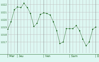 Graphe de la pression atmosphrique prvue pour Saint-Vincent-de-Durfort