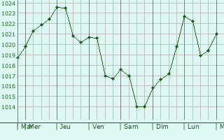 Graphe de la pression atmosphrique prvue pour Hochdorf