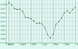 Graphe de la pression atmosphrique prvue pour Drean