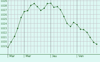 Graphe de la pression atmosphrique prvue pour Villez-sur-le-Neubourg