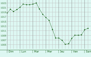 Graphe de la pression atmosphrique prvue pour Backi Petrovac