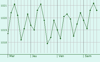 Graphe de la pression atmosphrique prvue pour Pinecrest