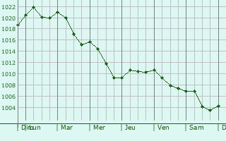 Graphe de la pression atmosphrique prvue pour Kostanjevica na Krki