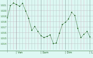 Graphe de la pression atmosphrique prvue pour Ramblewood
