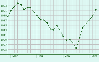 Graphe de la pression atmosphrique prvue pour Kruisfontein