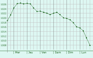 Graphe de la pression atmosphrique prvue pour Melun