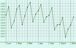 Graphe de la pression atmosphrique prvue pour Kopong