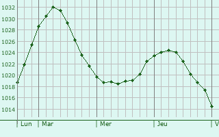 Graphe de la pression atmosphrique prvue pour Berzovskiy