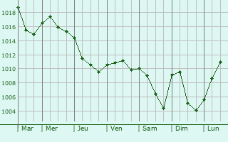 Graphe de la pression atmosphrique prvue pour Grosbois