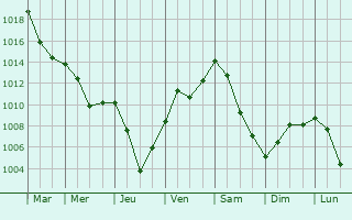 Graphe de la pression atmosphrique prvue pour Schnheide