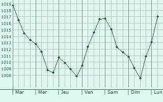 Graphe de la pression atmosphrique prvue pour Vathimnil