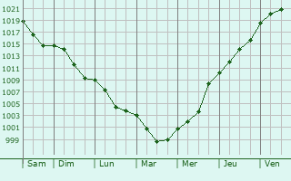 Graphe de la pression atmosphrique prvue pour Rainans