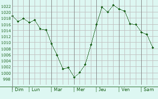 Graphe de la pression atmosphrique prvue pour Zushi