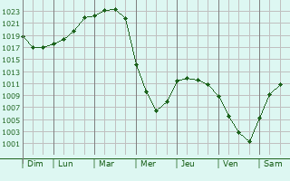 Graphe de la pression atmosphrique prvue pour Bakaly