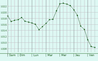 Graphe de la pression atmosphrique prvue pour Mohyliv-Podil